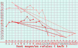 Courbe de la force du vent pour Fair Isle