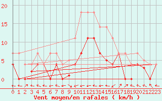 Courbe de la force du vent pour Andjar