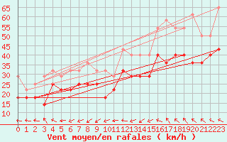 Courbe de la force du vent pour Utsira Fyr