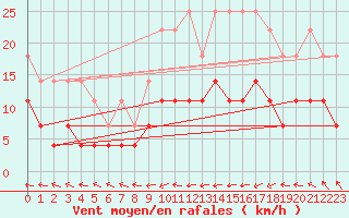 Courbe de la force du vent pour Valencia de Alcantara