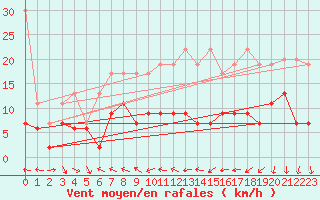 Courbe de la force du vent pour Nyon-Changins (Sw)