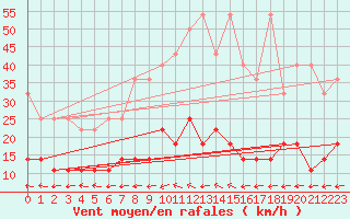 Courbe de la force du vent pour Baruth