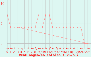 Courbe de la force du vent pour Zimnicea