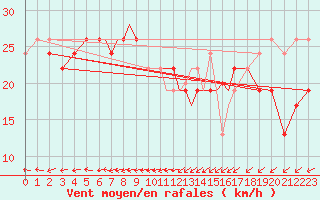 Courbe de la force du vent pour Scilly - Saint Mary