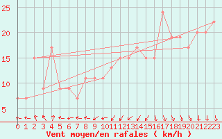 Courbe de la force du vent pour Pembrey Sands