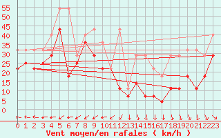 Courbe de la force du vent pour Brocken