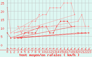 Courbe de la force du vent pour Arcen Aws