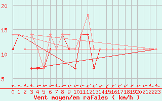 Courbe de la force du vent pour Hel