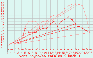 Courbe de la force du vent pour Kunda