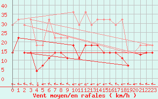 Courbe de la force du vent pour Bad Lippspringe