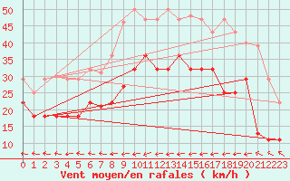 Courbe de la force du vent pour Llanes