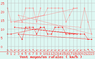 Courbe de la force du vent pour Belm