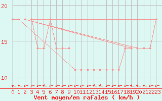 Courbe de la force du vent pour Maopoopo Ile Futuna