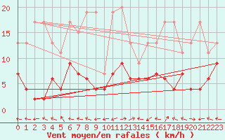 Courbe de la force du vent pour Engelberg