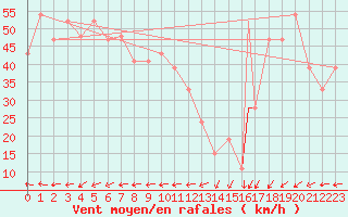 Courbe de la force du vent pour Monte Cimone