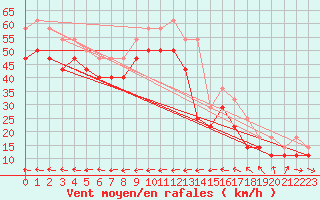 Courbe de la force du vent pour Kirkkonummi Makiluoto