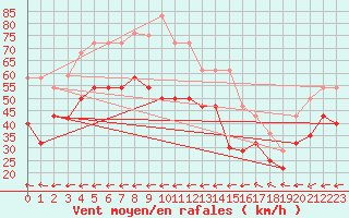 Courbe de la force du vent pour Bares