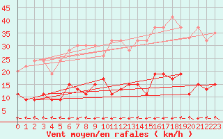 Courbe de la force du vent pour Ble - Binningen (Sw)