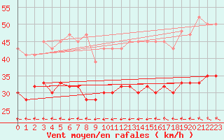 Courbe de la force du vent pour Baltasound