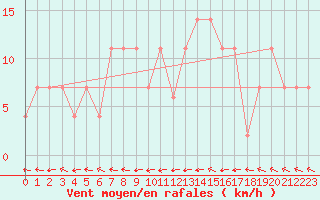 Courbe de la force du vent pour Beja