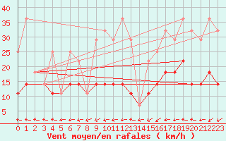 Courbe de la force du vent pour Ceahlau Toaca