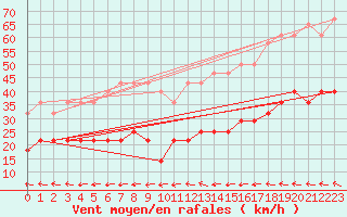 Courbe de la force du vent pour Kahler Asten