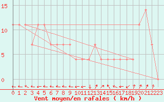 Courbe de la force du vent pour Ischgl / Idalpe