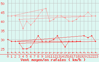 Courbe de la force du vent pour Greifswalder Oie