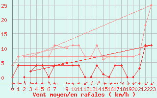 Courbe de la force du vent pour Madrid / Retiro (Esp)