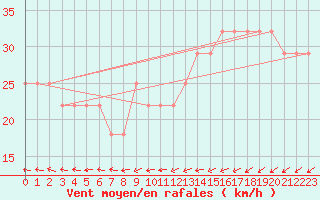 Courbe de la force du vent pour Strommingsbadan