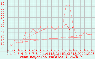 Courbe de la force du vent pour Belmullet