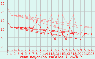 Courbe de la force du vent pour Potsdam