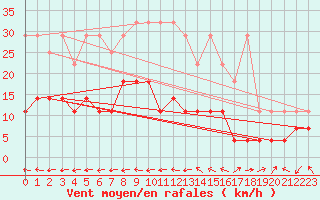 Courbe de la force du vent pour Potsdam