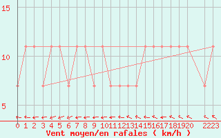 Courbe de la force du vent pour Maopoopo Ile Futuna