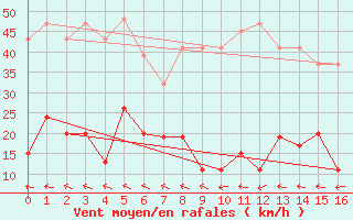 Courbe de la force du vent pour Bealach Na Ba No2