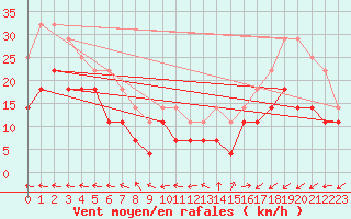 Courbe de la force du vent pour Lacaut Mountain