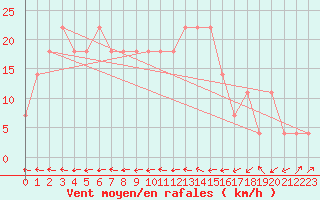 Courbe de la force du vent pour Casement Aerodrome