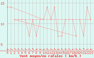 Courbe de la force du vent pour Maopoopo Ile Futuna