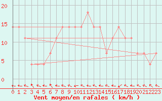 Courbe de la force du vent pour Beograd