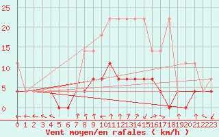 Courbe de la force du vent pour Bamberg