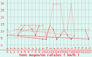 Courbe de la force du vent pour Mikolajki