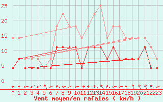 Courbe de la force du vent pour Storforshei