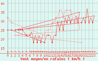 Courbe de la force du vent pour Platform Awg-1 Sea