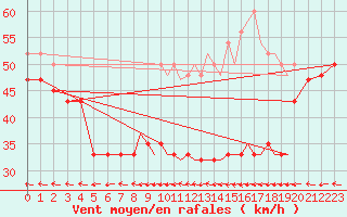 Courbe de la force du vent pour Gibraltar (UK)