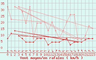 Courbe de la force du vent pour Ble - Binningen (Sw)