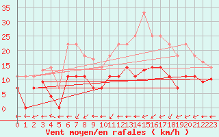 Courbe de la force du vent pour Belorado