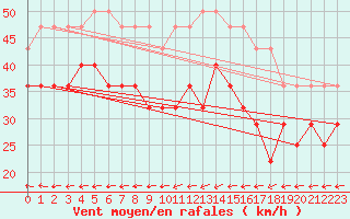 Courbe de la force du vent pour Maseskar