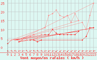 Courbe de la force du vent pour Luedenscheid