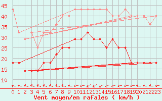Courbe de la force du vent pour Norderney