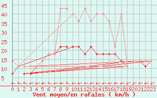 Courbe de la force du vent pour Kalisz